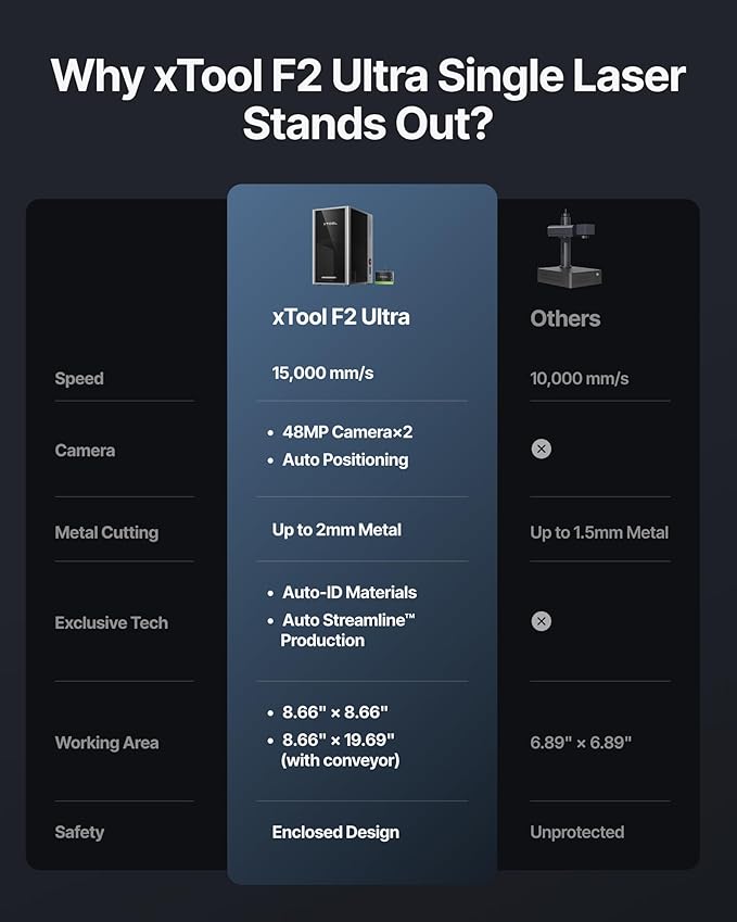 xTool F2 Ultra Single 60W MOPA Fiber Laser Engraver, 100+ Color Metal Engraving, Dual 48MP Cameras, Auto Streamline, 15,000mm/s Ultra-Fast, AI Powered 3D Laser Engraving Machine