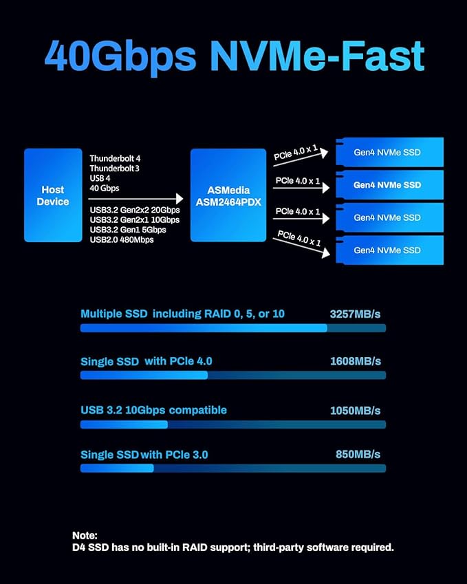 TERRAMASTER D4 SSD NVMe Enclosure - 40Gbps 4Bay, USB Storage Type-C Supports 4xM.2 NVMe 2280 SSDs, Compatible with USB 4/3.2/3.1/3.0, Thunderbolt 5/4/3, Mobile App for Data Backup Included (Diskless)