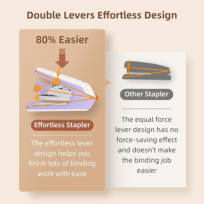 Deli Effortless Desktop Stapler, Heavy Duty Stapler, 40-50 Sheet Capacity, One Finger, No Effort, Includes 1500 Staples & Staple Remover, Violet