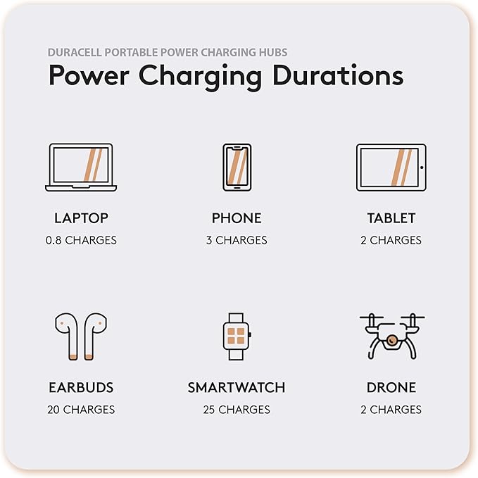 Duracell M100 Portable Charging Hub – 92W Charger for Laptops & Tablets, Wireless Charging for Cell Phones & Earbuds – Light & Compact Power Bank Station w/ USB-C & USB-A Ports, Charging Dock
