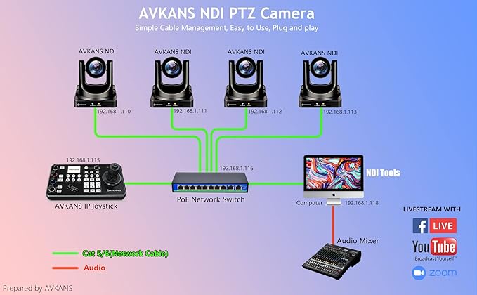 AVKANS 30X NDI PTZ Camera with HDMI SDI Video Outputs, Official NDI Products (20X NDI Camera Kits 2:1)