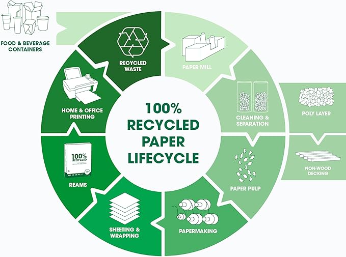 PrintWorks 100% Recycled Printer Paper 8.5" x 11" White - 20 lb Copy & Multipurpose Computer Paper - 8 Packs, 3200 Sheets - Made in the USA - 92 Bright - Printer & Copier Compatible (00018-8)